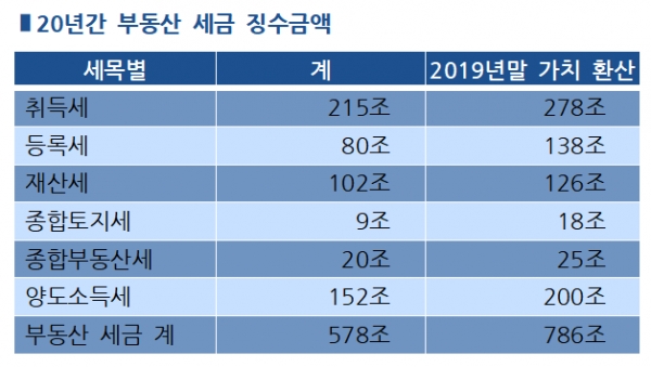 납세자연맹은 1999∼2018년 20년 동안의 취득세 215조원, 등록세 80조원, 재산세 102조원, 종합토지세 9조원, 종합부동산세 20조원, 양도소득세 152조원 등 부동산 세수가 총 578조원으로, 현재가치로 환산하면 786조원에 이른다고 주장했다. 자료=한국납세자연맹.