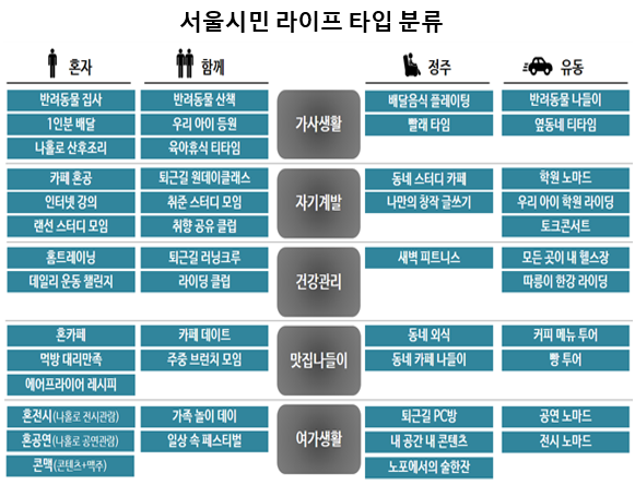 서울시가 16일 발표한 '서울시민의 5대 관심사와 47개 라이프스타일 타입(유형)' 자료에 따르면 서울시민의 5대 관심사는 ▲가사생활 ▲자기계발 ▲건강관리 ▲맛집 나들이 ▲여가생활로 조사됐다. 자료=서울시.