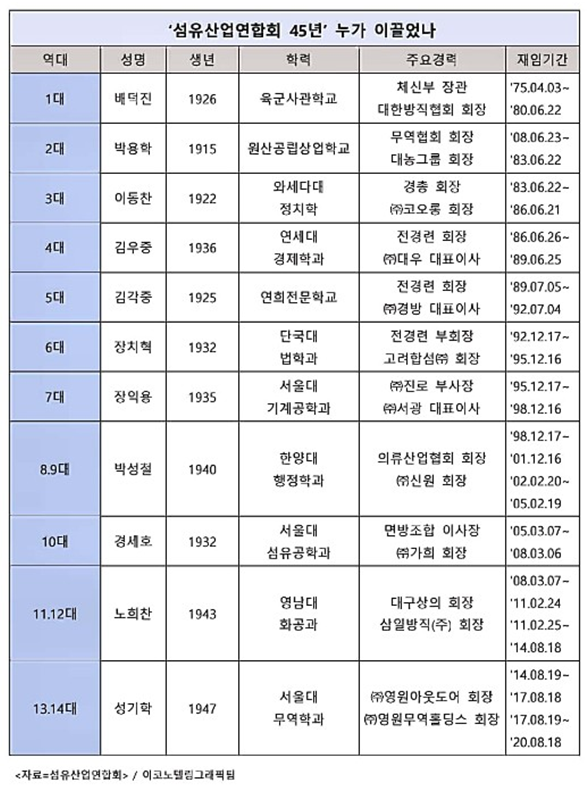 섬유는 우리나라 산업사에서 매우 중요한 역할을 했다. 이러다할 수출제품이 빈약했던 70년대에는 섬유가 우리경제가 먹고 살았다고 해도 지나친 말이 아니다. 그 섬유산업계를 이끌던 섬유산업연합회 회장에는 기라성 같은 창업신화의 인물들이 즐비했다. 김우중,박용학,이동찬,장치혁 등은 섬유를 기반으로 대그룹을 일궜다/ 이코노텔링 그래픽팀.