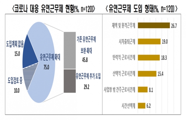 기업들이 도입한 유연근무제를 형태별로 보면 재택·원격근무제(26.7%)가 가장 많고 시차출퇴근제(19.0%), 탄력적 근로시간제(18.3%), 선택적 근로시간제(15.4%)의 순서였다. 자료=한국경제연구원.