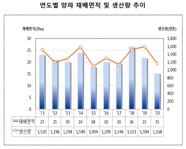 올해 양파 생산량이 3년 만에 가장 적은 것으로 조사됐다. 최근 2년 연속 양파가격이 폭락하면서 농민들이 재배면적을 줄인 결과다. 자료=통계청.