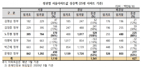 경실련은 1993년 김영삼 정부부터 올해 5월까지 각 정권 임기 초와 말 서울 아파트(25평 기준) 가격 변화를 조사했다. 조사 대상은 강남4구 소재 18개 단지와 비강남 16개 단지 아파트이고, 가격은 부동산뱅크 및 국민은행 부동산 시세자료 등을 활용해 평당(3.3㎡) 시세로 계산했다. 자료=경실련.