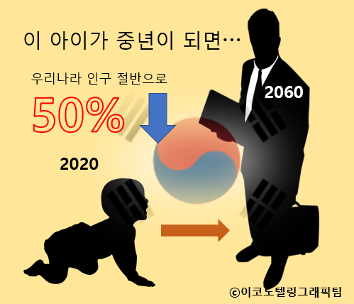 전국경제인연합회 산하 한국경제연구원(한경연)은 22일 내놓은 분석보고서에서 40년 뒤 우리나라의 생산가능인구, 학령인구, 현역입영대상자 등은 절반 이하로 감소하는 반면 노년부양비는 현재보다 4.5배 증가할 것이라고 관측했다/이코노텔링그래픽팀.