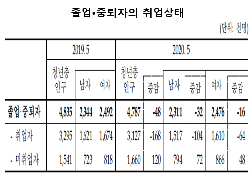 통계청이 22일 발표한 '2020년 5월 청년층 부가조사 결과'에 따르면 올해 5월 기준 최종학교 졸업(중퇴)자 중 미취업자는 1년 전보다 12만명 늘어난 166만명으로 집계됐다. 자료=통계청.