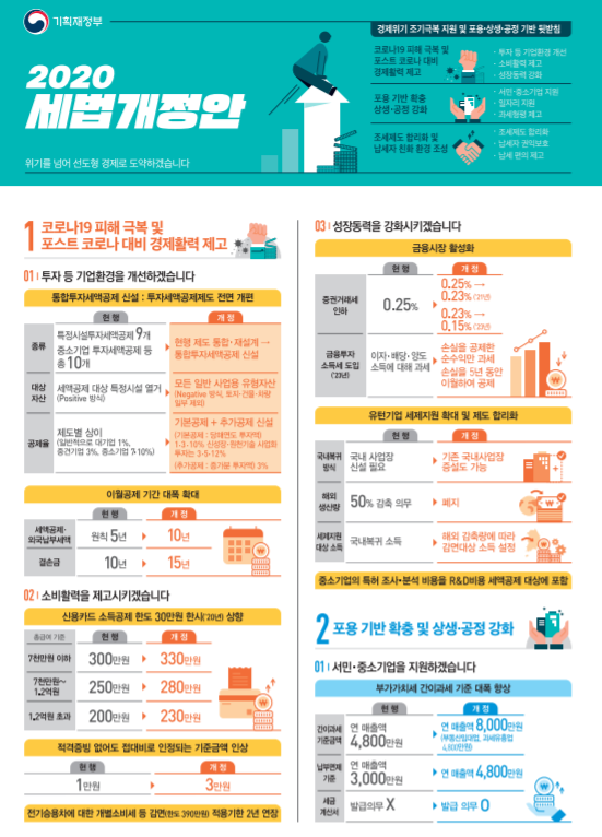 코로나19 사태로 인한 경제난을 극복하기 위해 부가가치세 간이과세자 및 납부면제자 기준을 상향하고, 신용카드 소득공제 한도를 30만원 올리며, 기업 투자에 대한 세액공제 혜택도 늘린다. 이밖에 비트코인 등 가상화폐에 20%의 소득세율을 적용하고, 액상형 전자담배에 붙는 개별소비세는 현재보다 두 배 이상 오른다. 자료=기획재정부.