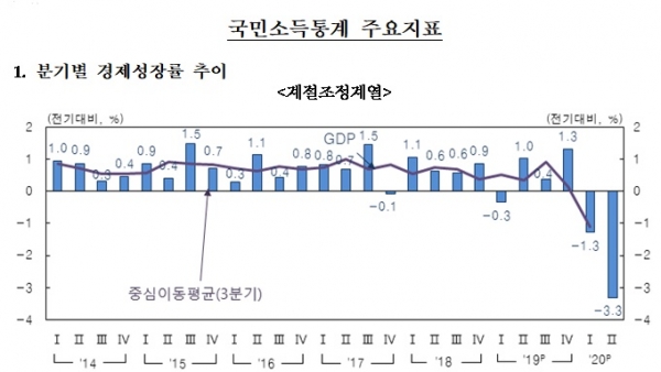 한국은행은 2분기 실질 국내총생산(GDP) 성장률(속보치)이 직전분기 대비 -3.3%로 집계됐다고 23일 발표했다. 1분기(-1.3%)에 이어 두 분기 연속 마이너스 성장이다. 2분기 성장률 -3.3%는 외환위기 직후인 1998년 1분기(-6.8%) 이후 22년 3개월 만에 가장 낮은 것이다. 자료=한국은행.