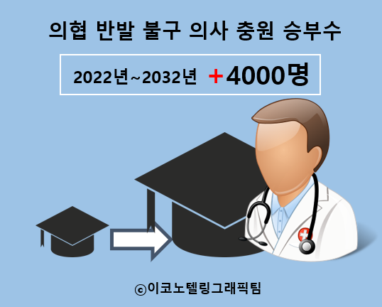 더불어민주당과 정부는 2022학년도부터 10년간 한시적으로 의과대학 정원을 늘려 총 4천명의 의사 인력을 양성하는 방안을 23일 확정했다/이코노텔링그래픽팀.