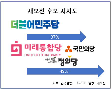 한국갤럽이 21∼23일 전국 유권자 1천명을 대상으로 재보선 전망을 조사한 결과 응답자의 49%는 '재보궐 선거에서 현 정부를 견제하기 위해 야당 후보가 많이 당선돼야 한다'고 응답했다. 그래픽=이코노텔링 그래픽팀.