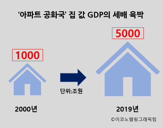 지난해 우리나라의 집값 시가총액이 1995년 통계 집계 이래 처음으로 5천조원을 넘어선 것으로 집계됐다/이코노텔링그래픽팀.