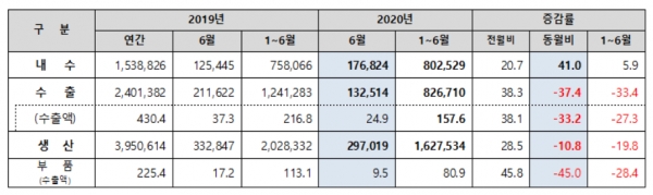 차종별로 보면 전기 승용차 판매는 2.7% 감소한 1만6359대였다. 국내 제작사의 경우 신모델 출시 지연, 대당 보조금 축소, 개인완속충전기 보조금 폐지 등으로 판매량이 지난해보다43.1% 감소한 반면 수입차는 신모델 판매 증가에 힘입어 564.1% 급증했다. 자료-자동차공업협회.