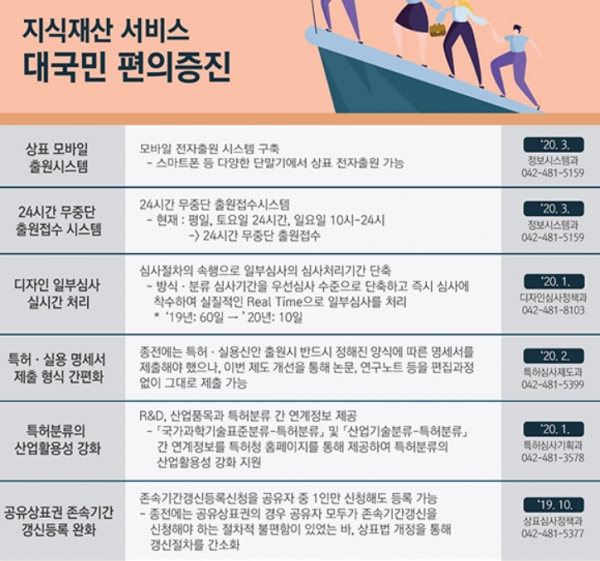 코로나19 사태로 경제 상황이 어려운 가운데에서도 요식업 관련 상표 출원이 늘어난 것은 재택근무와 원격수업 등으로 비대면 배송 서비스 수요가 커졌기 때문으로 보인다. 통계청이 발표한 지난 5월 서비스업 동향에 따르면 배달음식 등 음식서비스업 증가율이 지난해 같은 기간보다 77.5% 급증했다. 자료=특허청.