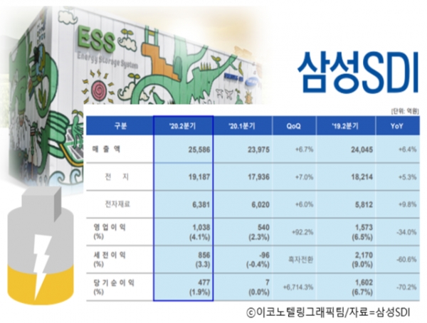 삼성SDI는 연결기준 올해 2분기 영업이익이 1038억원으로 지난해 2분기보다 34.0% 감소한 것으로 잠정 집계됐다고 28일 공시했다/이코노텔링그래픽팀.