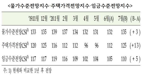 한국은행이 29일 발표한 7월 소비자동향조사 중 주택가격전망지수는 125로 집계됐다. 자료=한국은행.