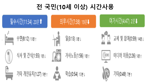 통계청이 30일 발표한 '2019년 생활시간조사 결과'에 따르면 지난해 10세 이상 국민이 수면·식사 등을 위해 쓴 필수 시간은 하루 평균 11시간34분으로 5년 전보다 20분 늘었다. 특히 수면 시간이 8시간12분으로 5년 전보다 13분 늘고, 외모관리 등 개인 유지 시간도 1시간27분으로 9분 증가했다. 자료=통계청.