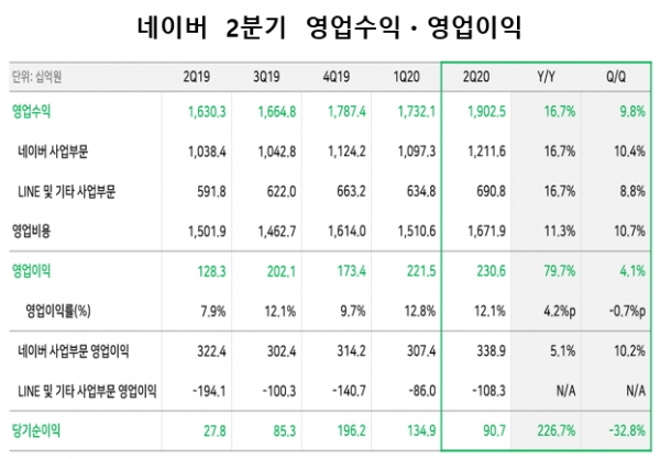 네이버는 2분기 연결기준 매출과 영업이익이 각각 1조9025억원과 2306억원으로 집계됐다고 30일 공시했다. 자료=네이버.