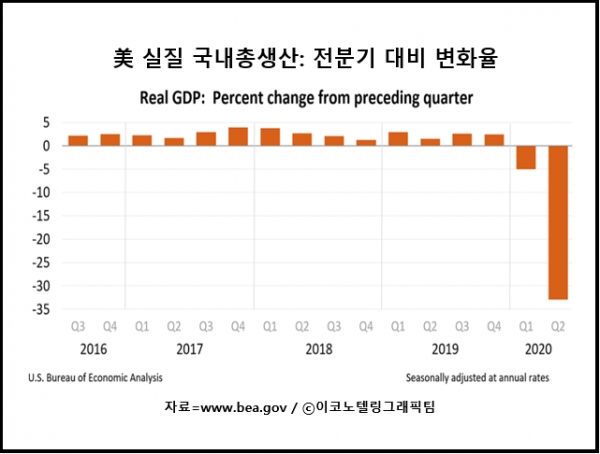 미국 상무부는 2분기 국내총생산(GDP) 증가율이 –32.9%(연율)로 집계됐다고 30일(현지시간) 발표했다. 자료=미국 상무부.