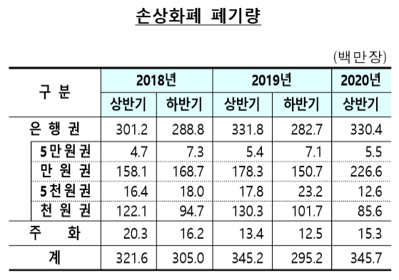 올해 상반기 한국은행이 폐기한 손상 화폐는 3억4570만장으로 지난해 상반기보다 50만장 늘었다. 자료=한국은행.