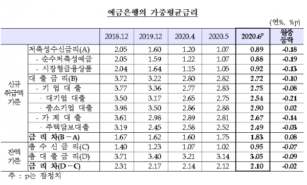 한국은행이 집계해 31일 발표한 6월 중 금융기관 가중평균금리를 보면 신규 취급액 기준 은행권 저축성 수신금리는 0.18%포인트 내린 연 0.89%였다. 자료=한국은행.