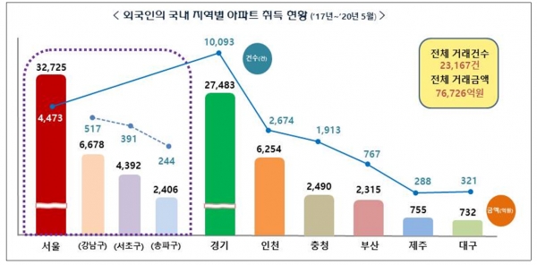 국세청이 공개한 자료에 따르면 문재인 정부가 출범한 2017년부터 올해 5월까지 외국인이 국내 아파트를 사들인 금액은 총 7조6726억원, 취득 물량은 2만3167채였다. 코로나19가 확산한 올 1~5월에도 1년 전보다 거래 건수와 금액 모두 늘었다. 자료=국세청.