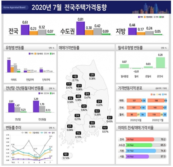 서울에선 중저가 아파트가 많은 노원구(1.22%), 도봉구(0.89%), 강북구(0.80%) 등 이른바 '노·도·강' 지역과 동대문구(0.86%), 구로구(0.84%) 등을 중심으로 많이 올랐다. 송파구(0.91%), 서초구(0.71%), 강남구(0.70%), 강동구(0.84%) 등 강남 4구도 상승폭이 컸다. 자료=한국감정원.