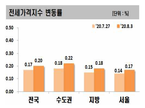한국감정원이 6일 발표한 8월 첫주 아파트 가격 동향에 따르면 지난 3일 기준 서울 아파트 전셋값 상승률은 0.17%로 집계됐다. 지난주(0.14%)보다 상승폭이 커졌다. 자료=한국감정원.
