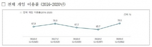한국콘텐츠진흥원이 7일 발간한 '2020 게임이용자 실태조사' 보고서에 따르면 지난해 6월부터 최근까지 국민의 70.5%가 게임을 이용한 것으로 조사됐다. 이같은 게임 이용률은 전년 대비 4.8%포인트 높아진 것이다. 자료=한국콘텐츠진흥원.