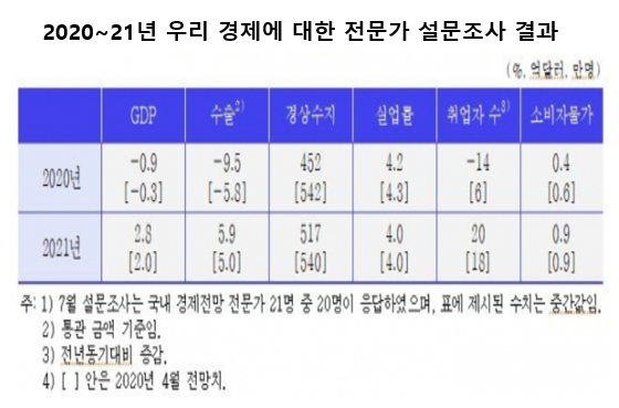 국내 경제 전문가들은 올해 우리나라 경제가 -0.9%의 성장률을 기록할 것으로 전망했다. 자료=KDI.