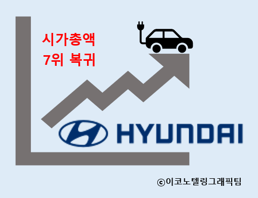 현대자동차 주식이 10일 실적 개선 및 전기차 사업 성장에 대한 기대감으로 15% 넘게 급등하면서 유가증권시장 시가총액 7위에 다시 올라섰다/이코노텔링그래픽팀.