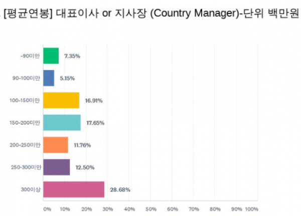 KOFA의 조사결과에 따르면 외국계 기업 한국지사장의 28.68%는 연봉이 3억원 이상이었고, 2억∼3억원 미만 연봉이 24.26%였다. 자료=KOFA.