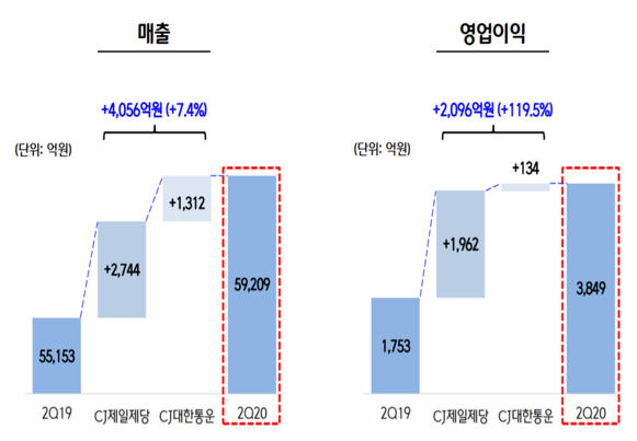 CJ제일제당은 연결 기준 올해 2분기 영업이익이 3849억원으로 지난해 2분기보다 119.5% 증가한 것으로 잠정 집계됐다고 11일 공시했다. CJ제일제당이 거둔 분기별 영업이익으로는 역대 최대다. 매출은 5조9209억원으로 작년 동기 대비 7.4% 늘었다. 자료=CJ제일제당.