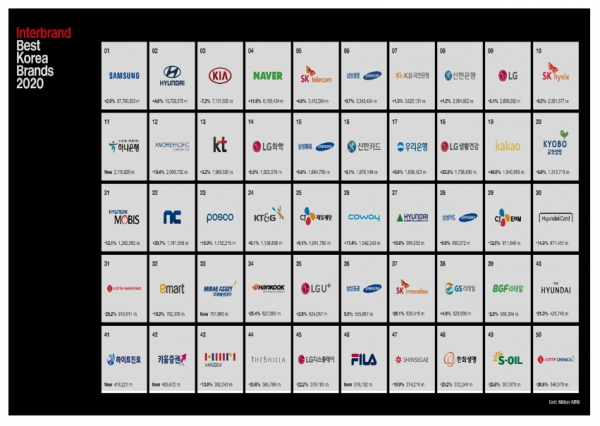 글로벌 브랜드 컨설팅 전문업체 '인터브랜드'가 11일 발표한 '2020년 베스트 코리아 브랜드' 자료에 따르면 올해 50대 브랜드 가치는 153조원으로 지난해보다 0.7% 증가했다. 자료=인터브랜드.