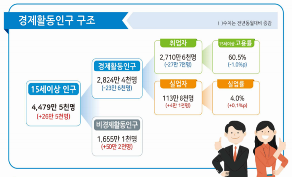 통계청이 12일 발표한 7월 고용동향에 따르면 지난달 취업자는 2710만6천명으로 1년 전보다 27만7천명 감소했다. 자료=통계청.