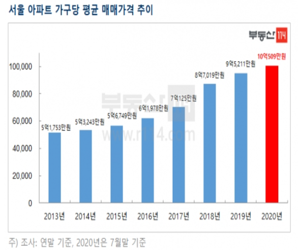 부동산종합포털 부동산114는 지난달 말 기준 서울 아파트 평균 가격이 10억509만원으로 처음으로 10억원을 넘겼다고 12일 밝혔다. 자료=부동산114.