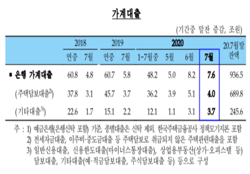한국은행이 12일 발표한 ‘7월중 금융시장 동향’에 따르면 은행권 가계대출은 936조5221억원으로 전월 대비 7조6428억원 증가했다. 가계대출 가운데 주택담보대출은 689조7782억원으로 전월 대비 4조원 가까이 늘었다. 자료=한국은행.
