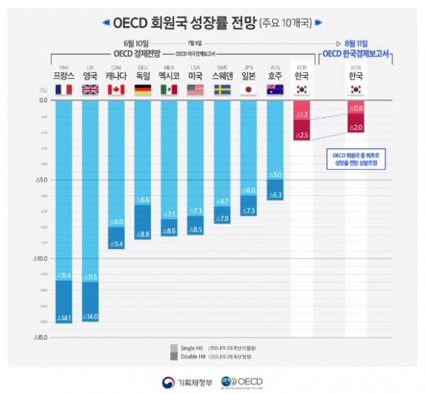 경제협력개발기구(OECD)가 올해 한국의 경제성장률 전망치를 –0.8%로 상향 조정했다. 자료=기획재정부.