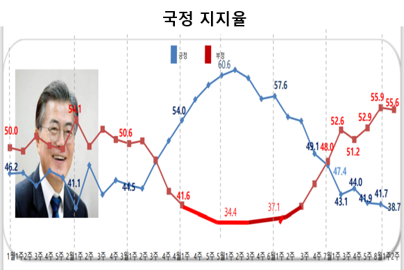 여론조사기관 알앤써치 조사에서 문재인 대통령의 국정수행 지지도가 처음으로 40% 아래로 내려갔다. 자료=알앤써치.