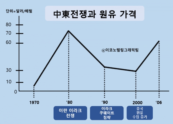 중동전쟁이 일어나면  유가는 폭등했다. 그 중동전과 미국의 달러 기축통화 유지는 어떤 관계였을까. 이 영화는 이 물음에 대한 답을 찾아가는 과정을 그렸다/그래픽=이코노텔링 그래픽팀.