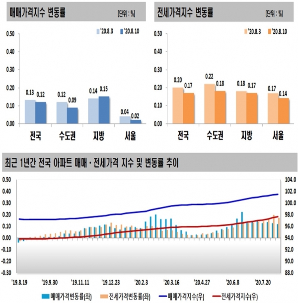 한국감정원이 13일 발표한 8월 둘째 주 아파트 가격 동향에 따르면 지난 10일 기준 서울 아파트 전셋값 상승률은 0.14%를 기록했다. 전주(0.17%)와 비교하면 상승폭이 다소 둔화됐지만, 여전히 0.10%를 넘는 상승폭을 나타냈다. 주간 기준 59주 연속 상승했다. 자료= 한국감정원.