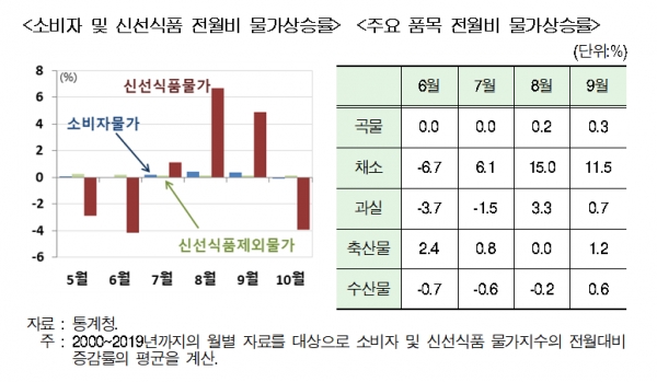 여름철 강수가 집중되면 농수산물 등 신선식품류 물가에 상승 요인으로 작용한다. 연구원이 2000∼2019년 매월 소비자물가지수와 신선식품 물가지수의 6월 대비 9월의 누적 상승률의 연평균 값을 계산한 결과, 신선식품물가 상승률은 13.0%로 신선식품 제외물가 상승률(0.4%)과 소비자물가 상승률(1.0%)보다 훨씬 높았다. 자료=현대경제연구원.