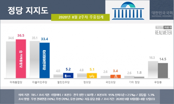 통합당 지지율은 전주보다 1.9%포인트 오른 36.5%로 창당 이후 최고치를 경신했다. 오차범위 내인 3.1%포인트 차이로 민주당을 추월했다. 통합당 지지율이 민주당을 추월한 것은 창당 이후 처음이다. 자료=리얼미터.