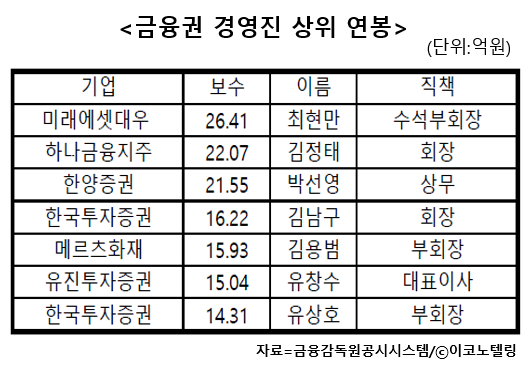 올해 상반기에도 금융계에선 최고경영자(CEO)보다 많은 연봉을 받은 직원들이 속출했다/이코노텔링그래픽팀.