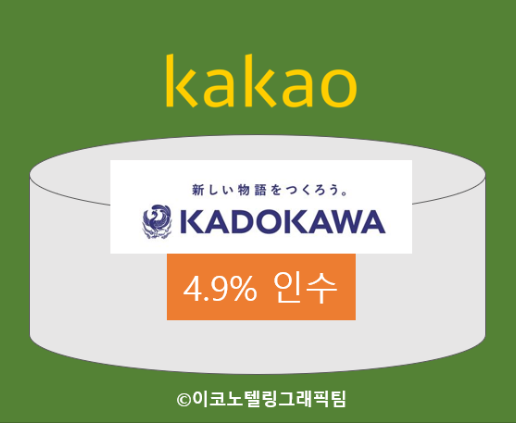 카카오의 반기보고서에 따르면 카카오는 지난 6월 말 412억원을 들여 카도카와의 지분 2.7%를 인수했다/이코노텔링그래픽팀.