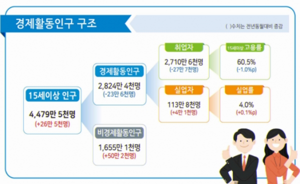지난달 실업자 수는 1년 전보다 4만1천명 늘어난 113만8천명으로 외환위기 직후인 1999년 이후 21년 만에 최대치를 기록했다. 통계청은