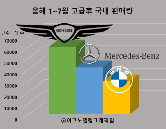 제네시스는 올해 1∼7월 국내 판매량이 6만5대로 메르세데스-벤츠(4만1583대)와 BMW(2만9246대)를 훌쩍 앞섰다/이코노텔링그래픽팀.