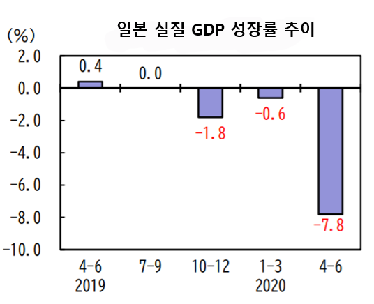일본 내각부는 17일 물가 변동을 제외한 2분기 실질 국내총생산(GDP, 속보치)이 전 분기 대비 7.8% 줄면서 3분기 연속 감소세를 나타냈다고 발표했다. 자료=일본 내각부.