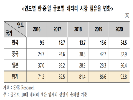 지난 5년간 한·중·일 3국의 글로벌 배터리 시장점유율(글로벌 10대 제조사·출하량 기준)을 보면 한국은 2016년 9.5%에서 올해 34.5%로 확대돼 1위로 뛰어올랐다. 중국은 올해 감소세로 돌아서면서 글로벌 시장점유율이 32.9%로 낮아졌고, 일본은 2018년 이후 계속 하락해 26.4%에 머물렀다/한국무역협회.