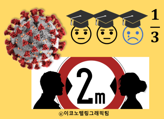 한국은행 조사국은 18일 발간한 '코로나19에 대한 고용취약성 측정 및 평가' 보고서(BOK 이슈노트)에서