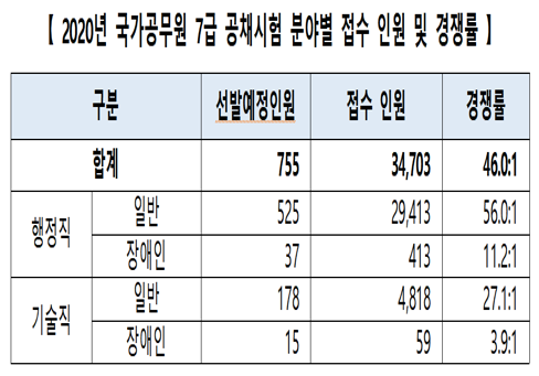 인사혁신처는 지난 6∼9일 국가직 7급 공채시험 응시원서를 접수한 결과 755명 선발에 3만4703명이 지원했다고 18일 밝혔다. 자료=인사혁신처.