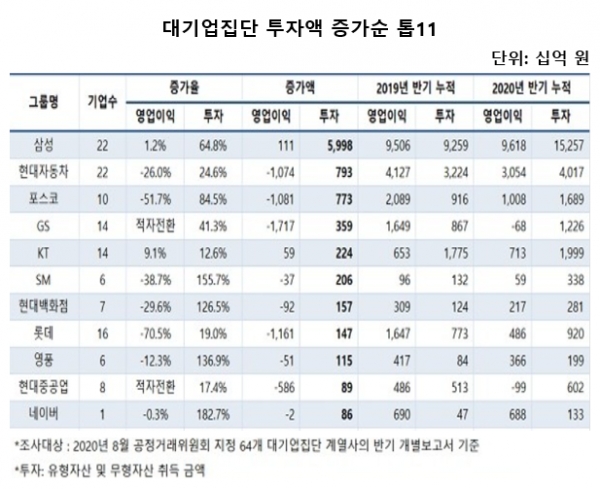 코로나19 사태로 올해 상반기 영업이익이 악화한 와중에도 주요 대기업들이 투자를 크게 늘린 것으로 집계됐다. 자료=CEO스코어.