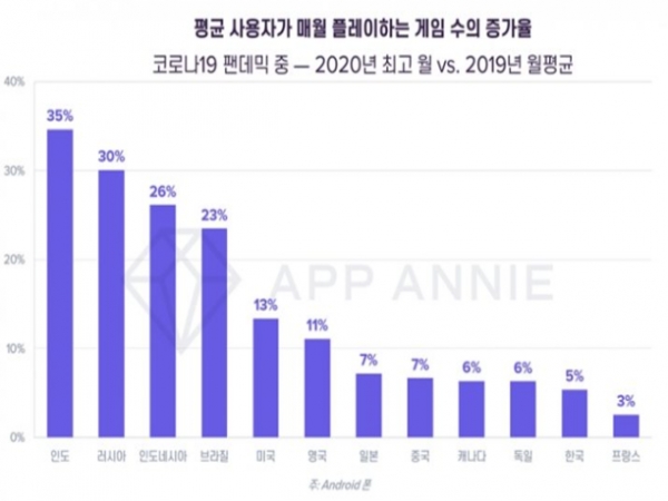 코로나19 사태 여파로 집에서 머물며 스마트폰을 사용하는 시간이 늘면서 올 상반기에 전 세계 사용자가 모바일 애플리케이션에 쓴 돈이 60조원에 이르는 것으로 집계됐다. 사람들의 스마트폰 의존도가 높아지면서 모바일이 커뮤니티, 게임, 여가, 교육 등을 실현하는 포털화했음을 보여준다. 자료=앱애니.